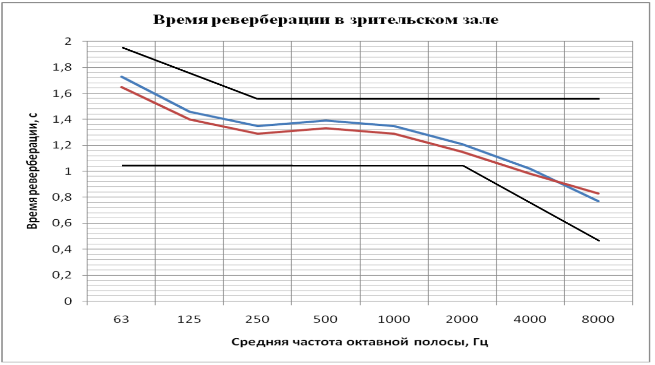 Время реверберации зала